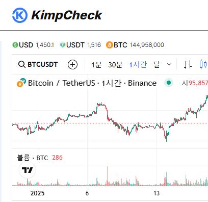KimpCheck으로 알아보는 최신 김치프리미엄 동향 분석